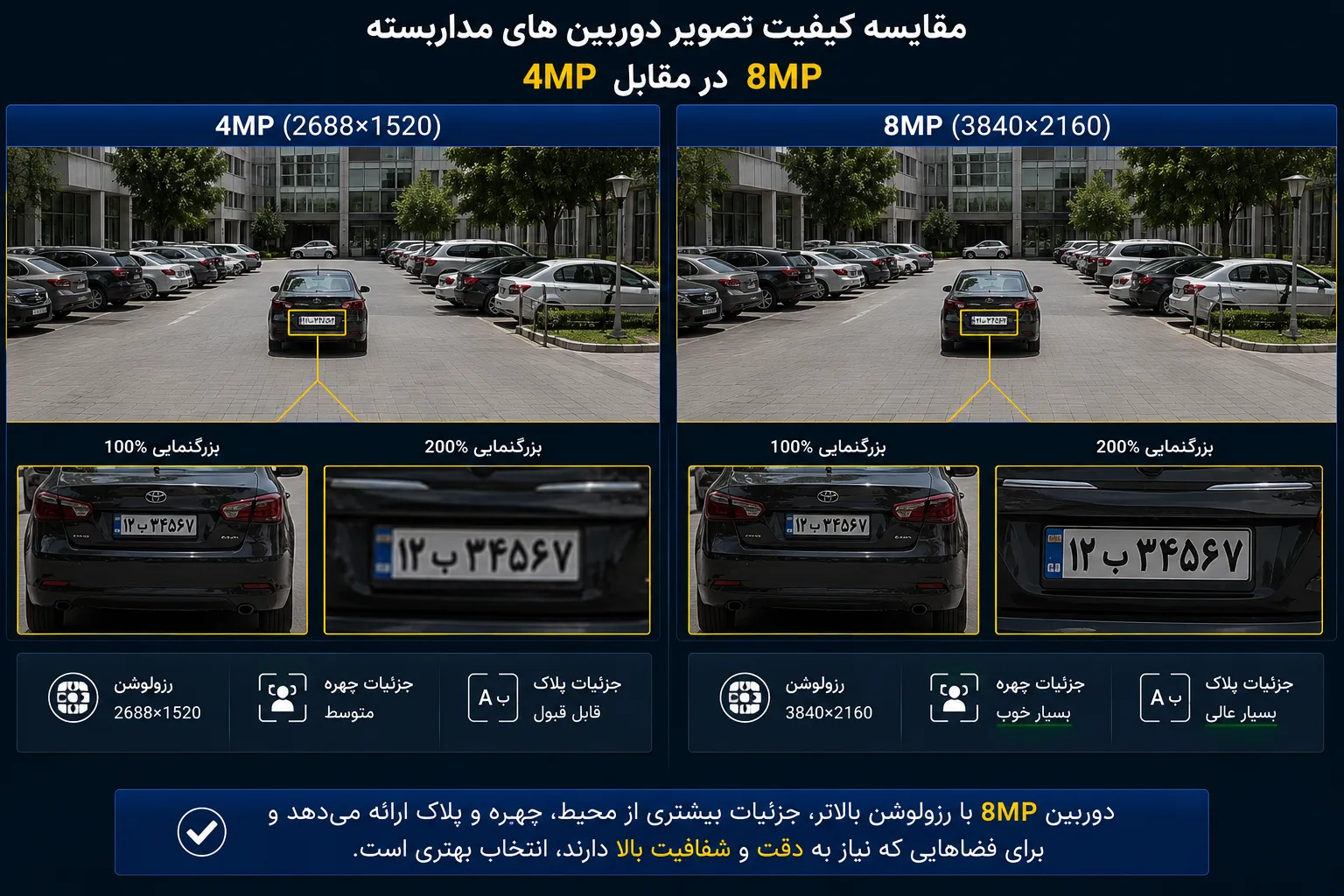کیفیت دوربین مداربسته 4 مگاپیکسل با 8 مگاپیکسل 