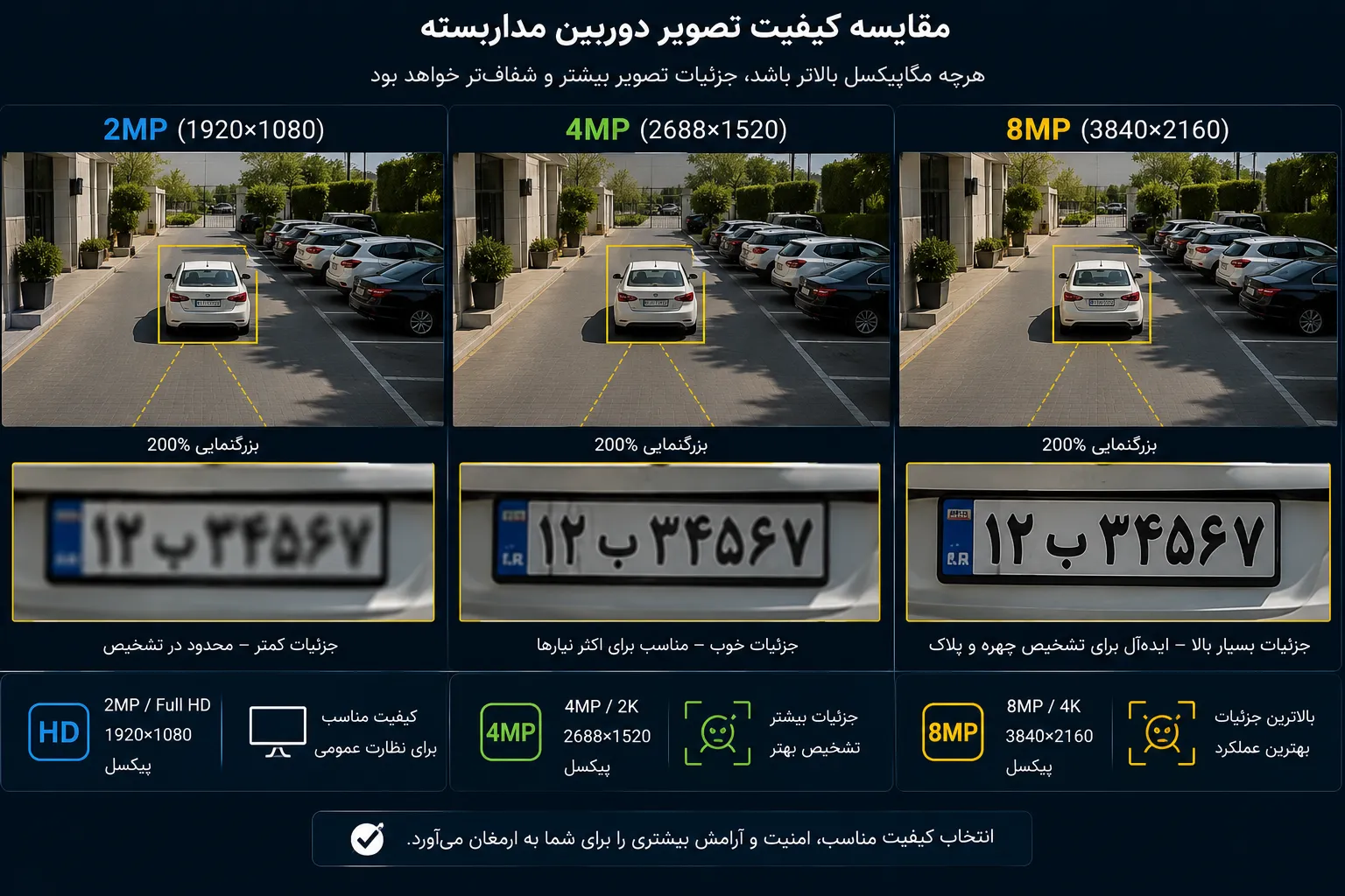 کیفیت دوربین مداربسته چند مگاپیسکلی بهتر است؟